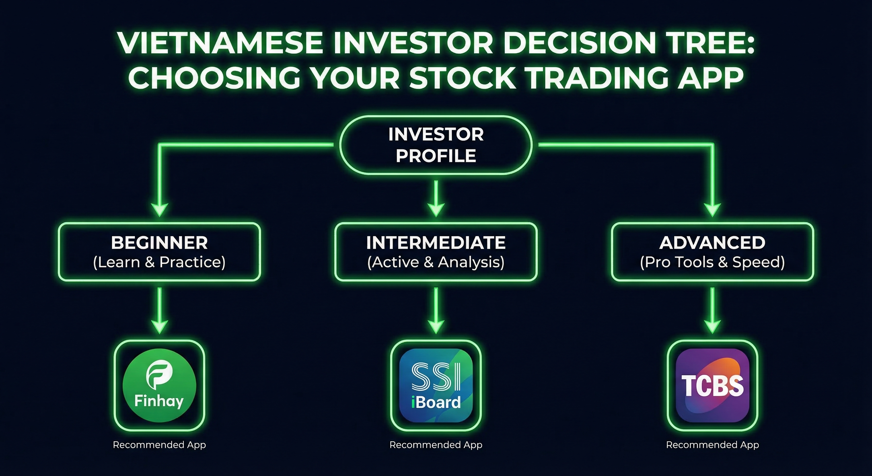 Chọn app chứng khoán phù hợp theo phong cách đầu tư